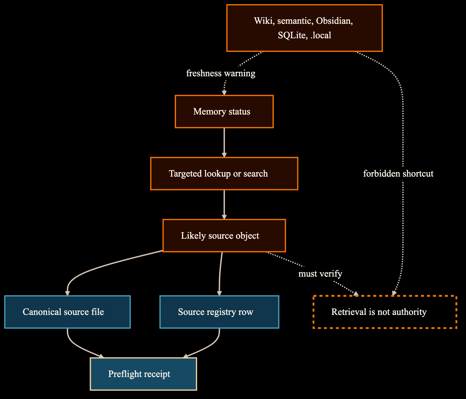 Diagram showing canonical sources above registries, handoffs, generated memory layers, retrieval, and source-first verification.