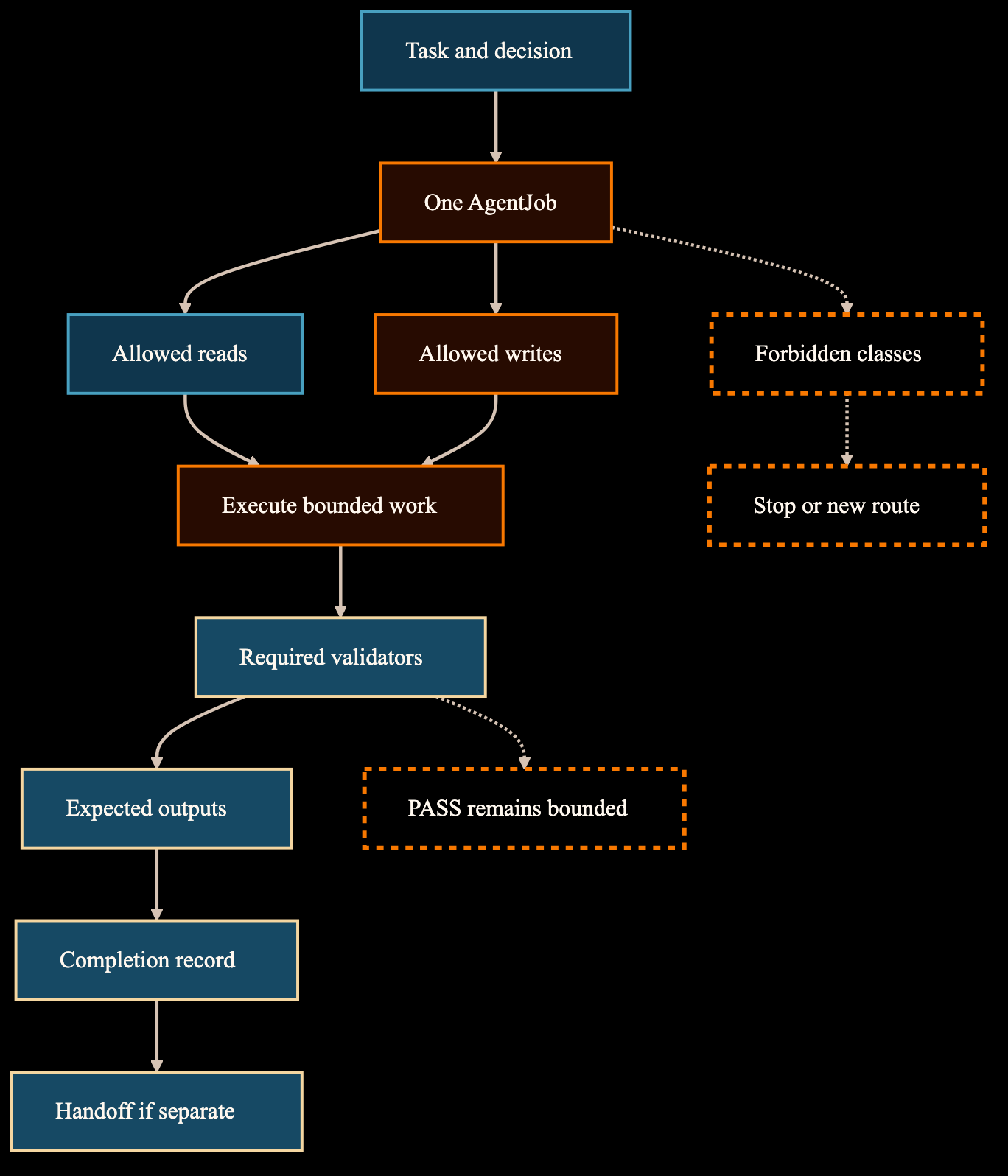 One AgentJob envelope showing inputs, allowed reads, allowed writes, forbidden classes, validators, expected outputs, completion, handoff, and bounded PASS.