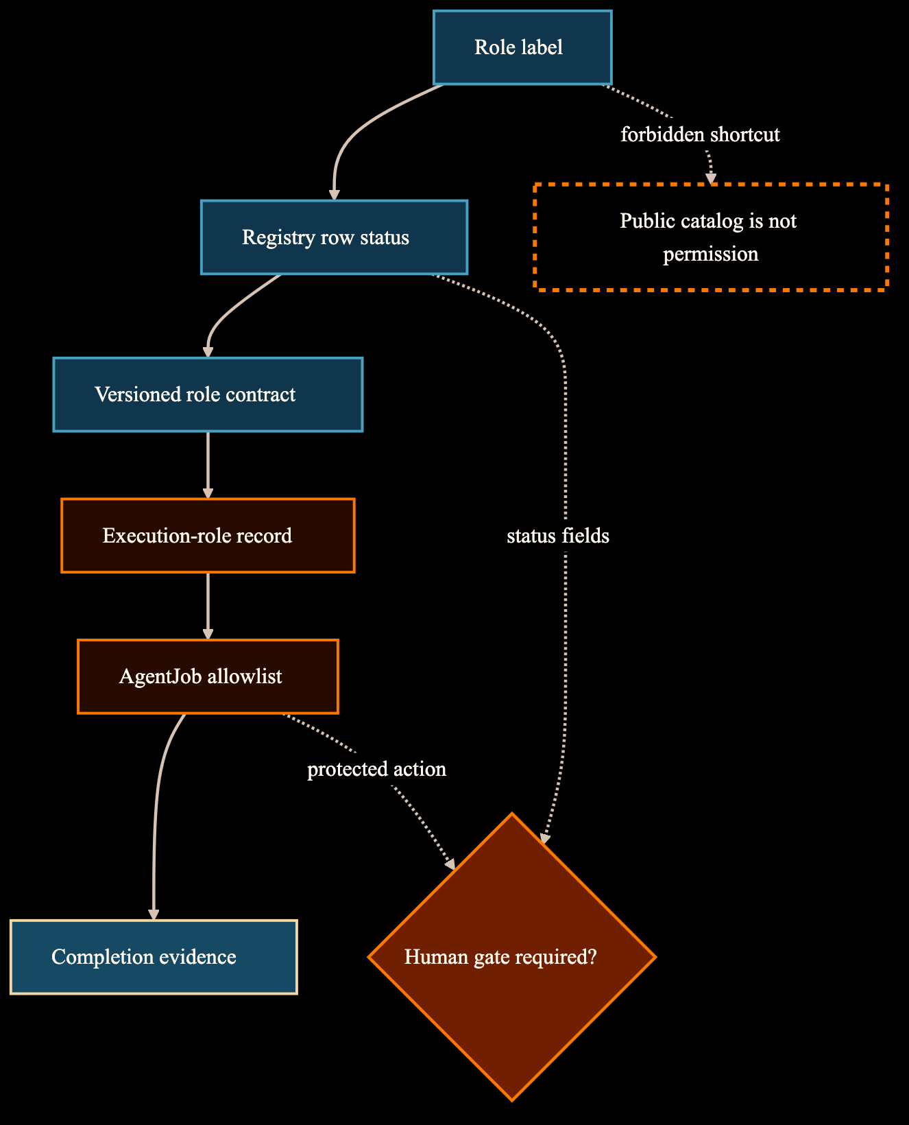 Role authority inspection stack from role label to registry row, contract, execution-role record, AgentJob allowlist, completion evidence, and human gate boundary.