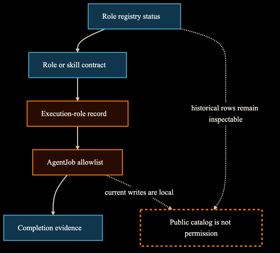 Diagram showing role labels below registry status, execution records, AgentJob allowlists, and validators.