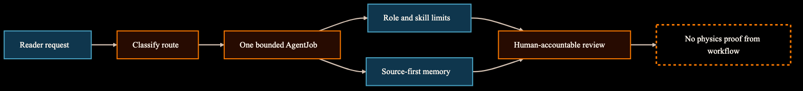 Diagram showing request classification, source authority, task records, AgentJobs, validators, and bounded outputs.
