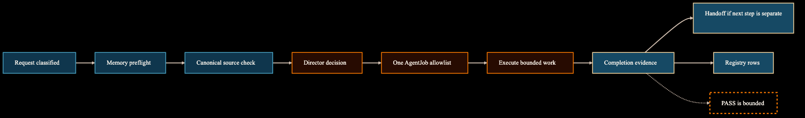 Diagram showing a request flowing through Director decision, AgentJob allowlist, execution, validators, completion, handoff, and bounded PASS.