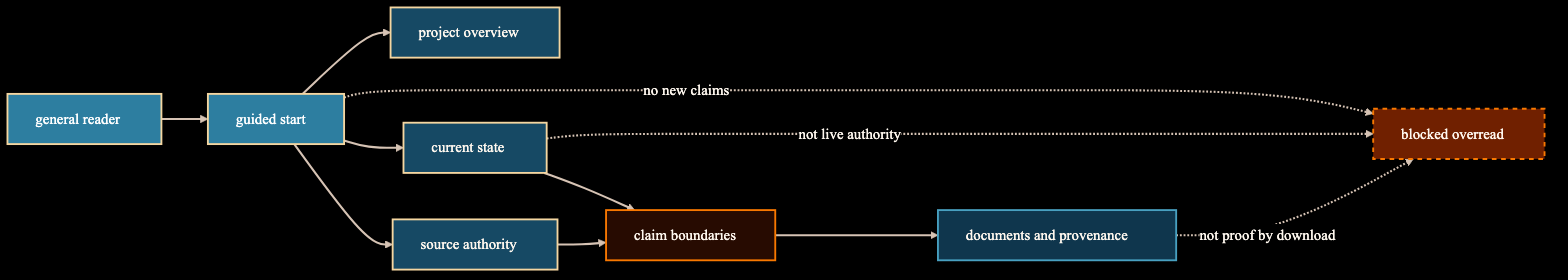 Diagram showing a general-public reader moving through Home, current state, source authority, claim boundaries, and provenance without creating new claims.