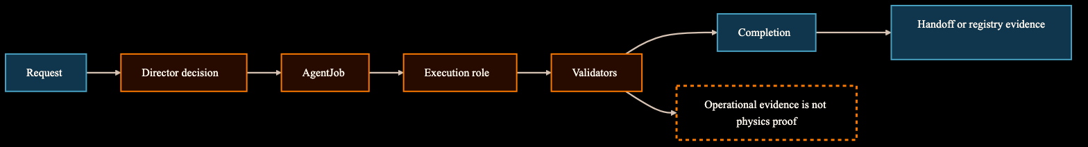 Diagram showing request, Director decision, AgentJob, execution role, validators, completion, handoff, and an operational-evidence-is-not-physics-proof boundary.