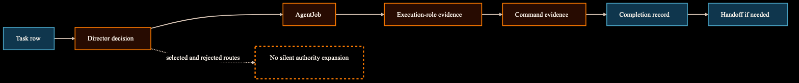 Diagram showing task row, Director decision, AgentJob, execution-role evidence, command evidence, completion, handoff, and no silent authority expansion.