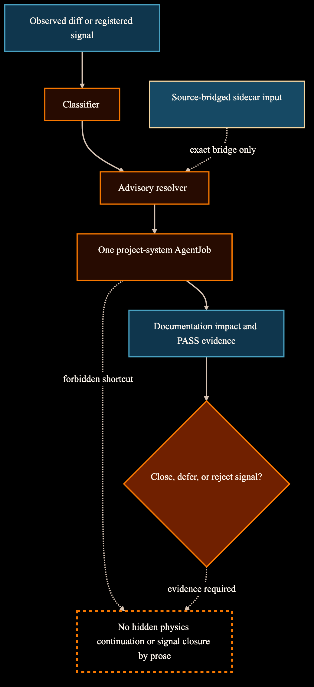 Diagram showing observed diff or registered signal, classifier, advisory resolver, source-bridged sidecar input, one project-system AgentJob, documentation-impact and PASS evidence, close defer or reject signal, and no hidden physics continuation or signal closure by prose.