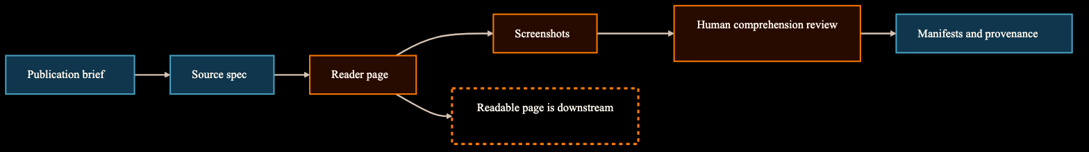 Diagram showing publication brief, source spec, reader page, screenshots, human review, manifests, and readable page is downstream.