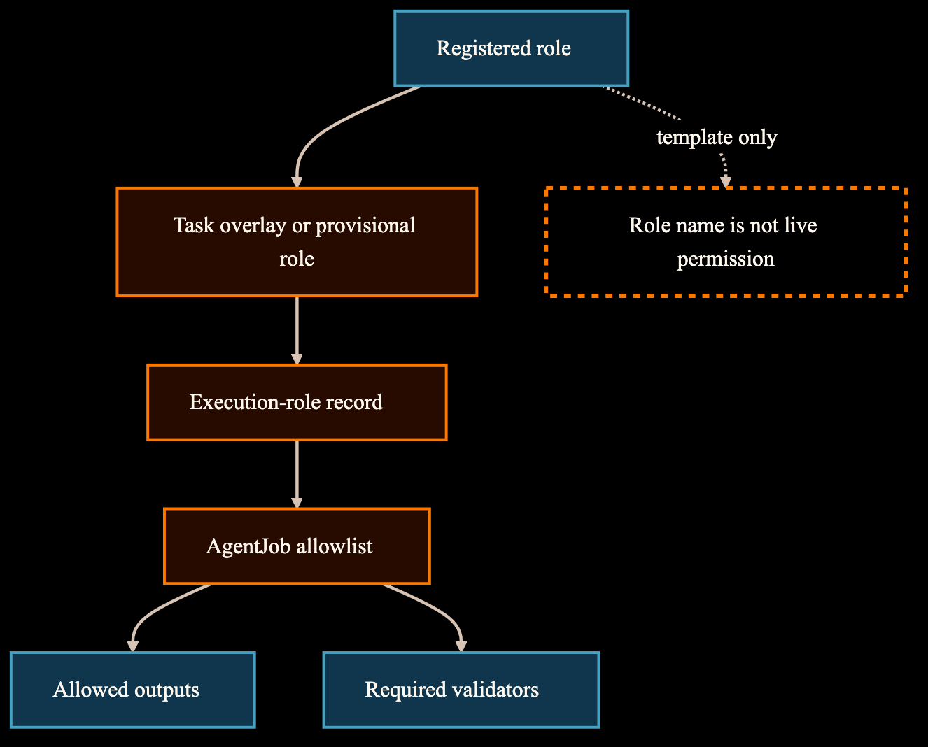 Diagram showing registered role, task overlay or provisional role, execution-role record, AgentJob allowlist, outputs, validators, and role name is not live permission.