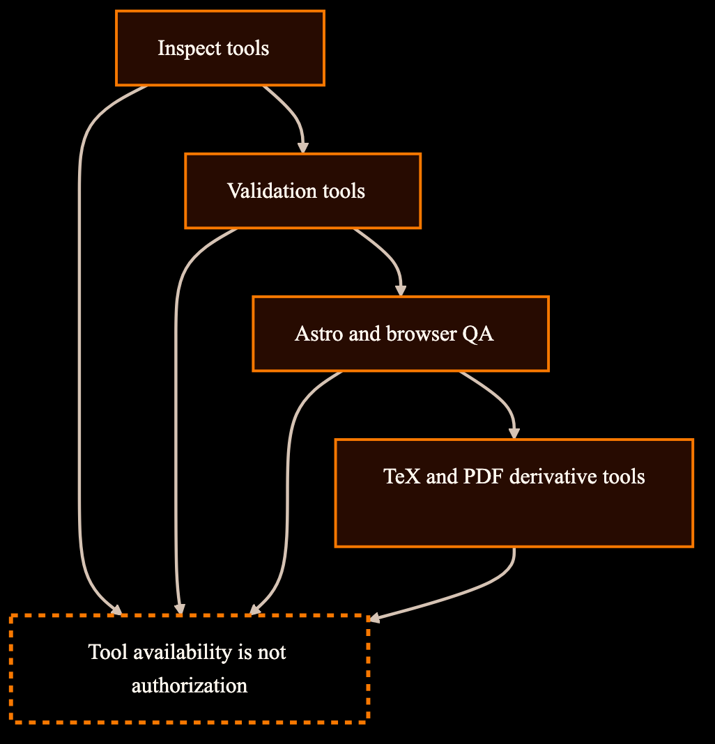 Diagram showing inspect tools, validation tools, Astro and browser QA, TeX and PDF derivative tools, and tool availability is not authorization.