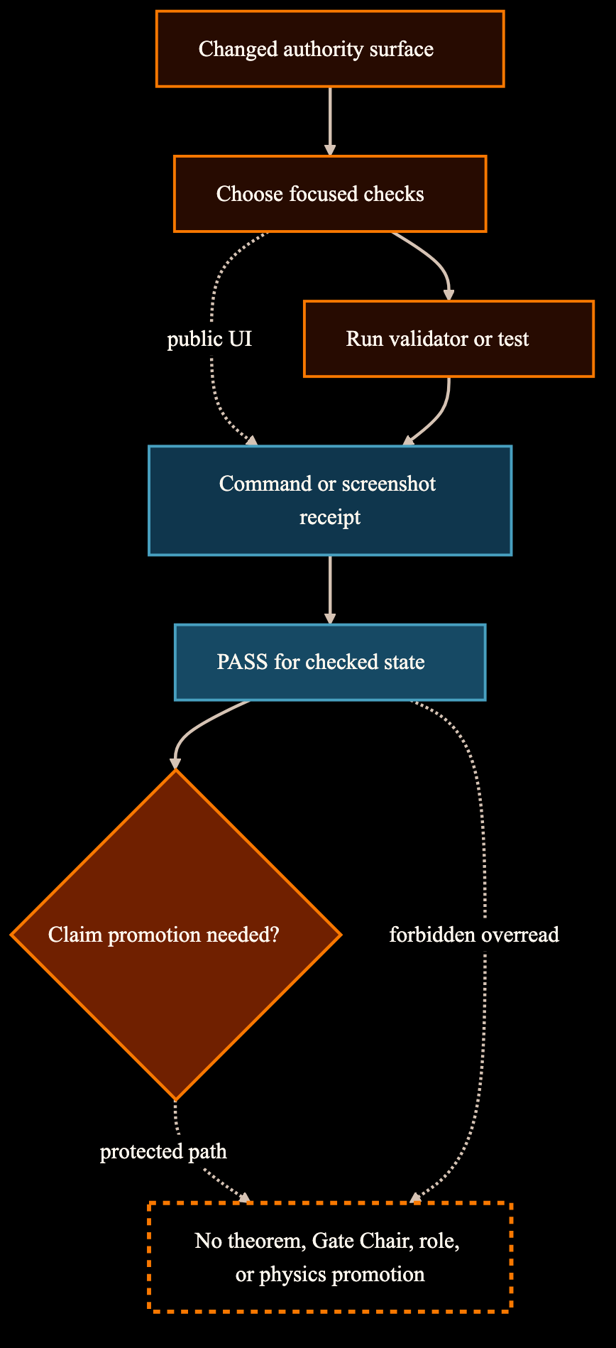 Diagram showing changed authority surface, focused checks, validator or test, command or screenshot receipt, PASS for checked state, claim-promotion decision, and no theorem, Gate Chair, role, or physics promotion.