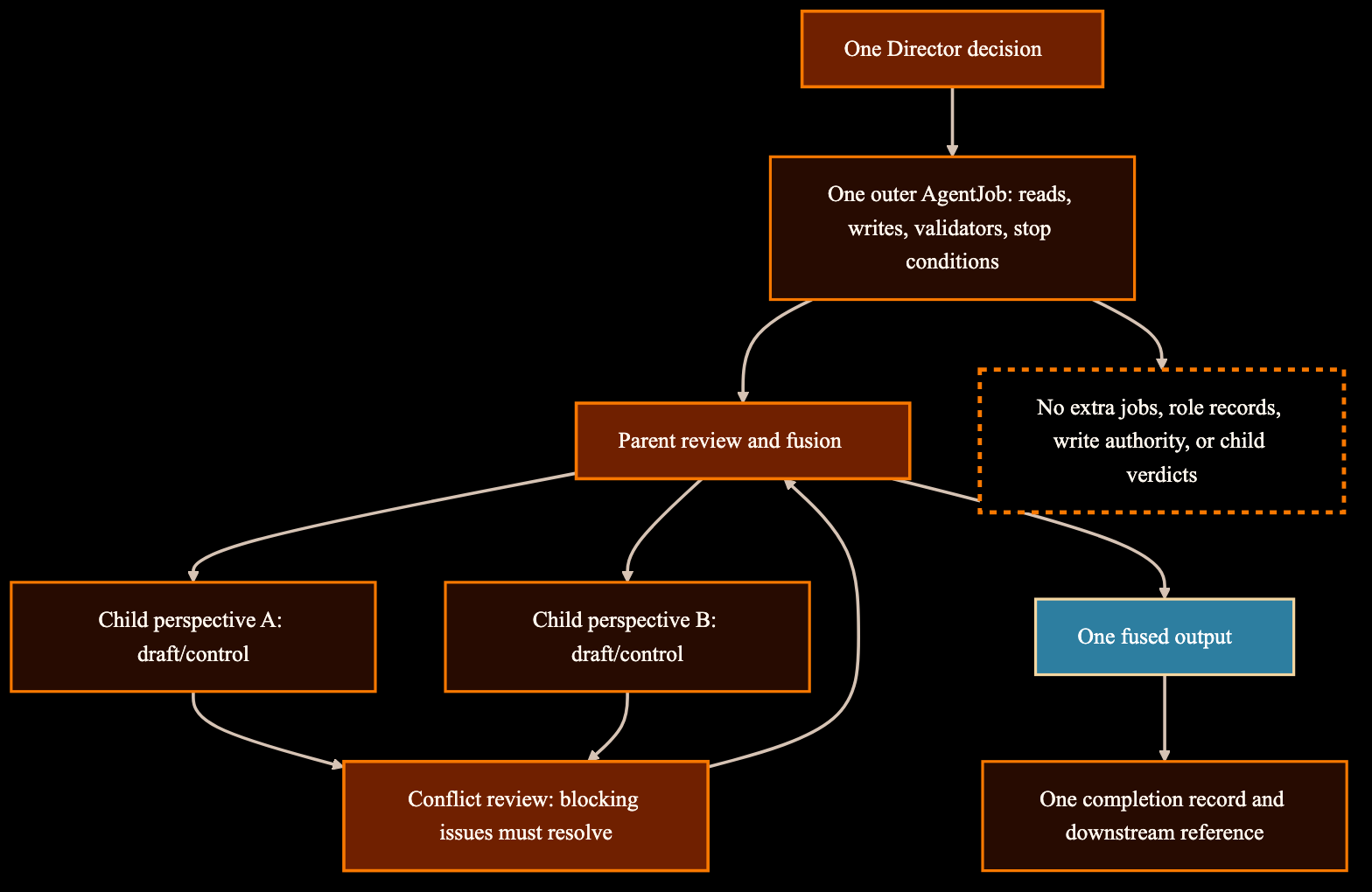 Diagram showing one outer AgentJob containing parent review, child draft/control perspectives, conflict review, and one fused output.