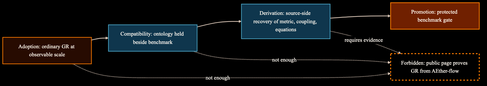 Diagram showing exact-GR benchmark compatibility below first-principles derivation and downstream promotion burdens.