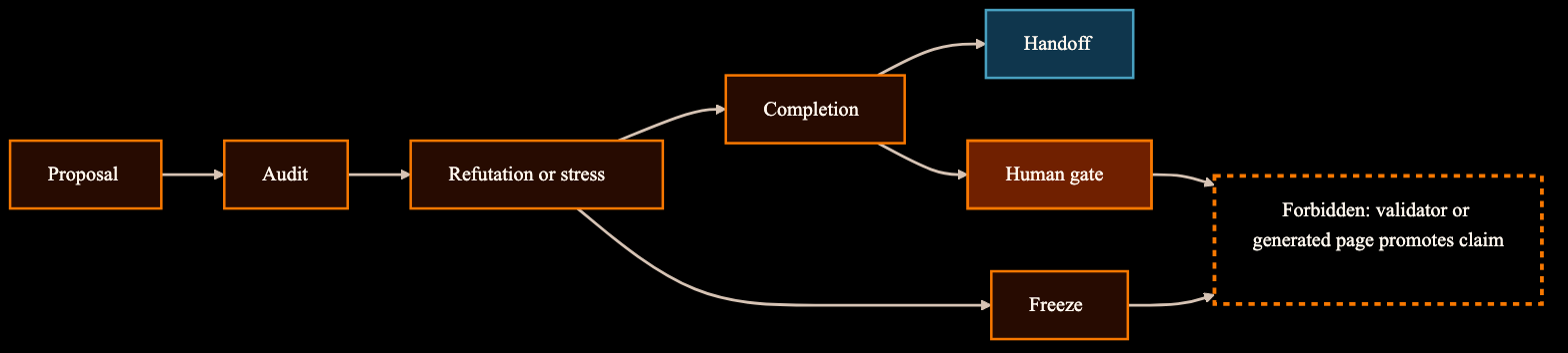 Diagram showing claim gates, obstructions, freeze discipline, and gate boundaries as a lifecycle.