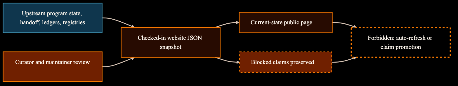 Diagram showing upstream control state flowing into a checked-in website snapshot with blocked downstream claims preserved.