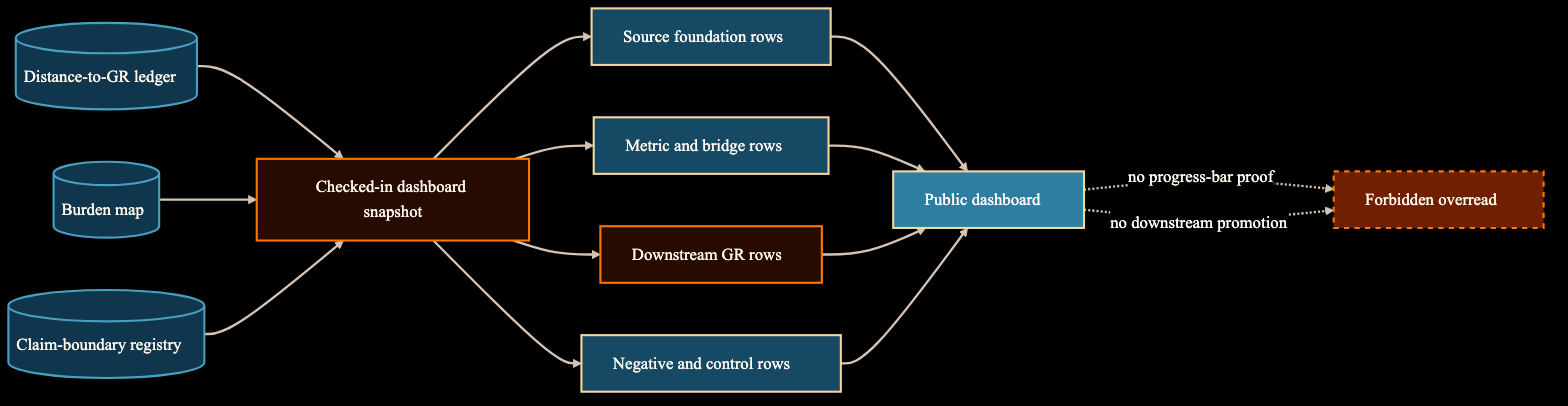 Diagram showing the Distance-to-GR ledger, burden map, claim boundaries, checked-in snapshot, dashboard groups, and forbidden overreads.