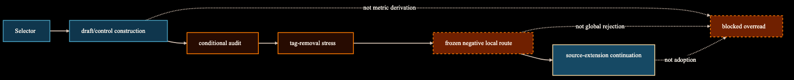 Diagram showing a finite toy route moving through selector, draft/control construction, conditional audit, tag-removal stress, frozen negative local route status, and source-extension continuation while blocked overreads remain separate.