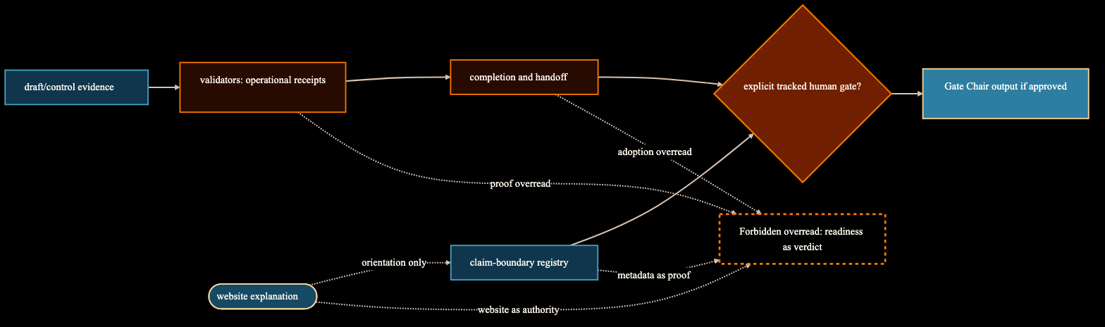 Diagram showing draft evidence, validators, completion, handoff, claim boundary, explicit human gate, Gate Chair output, and blocked overreads.