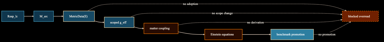 Diagram showing Resp_lc, M_src, MetricData(E), scoped g_eff, matter coupling, Einstein equations, and benchmark promotion as separate ladder objects with blocked overreads.