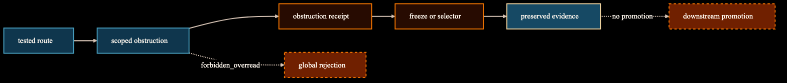 Diagram showing a failed route becoming a scoped obstruction, obstruction receipt, local freeze or selector route, and preserved evidence while global rejection and downstream promotion remain blocked.