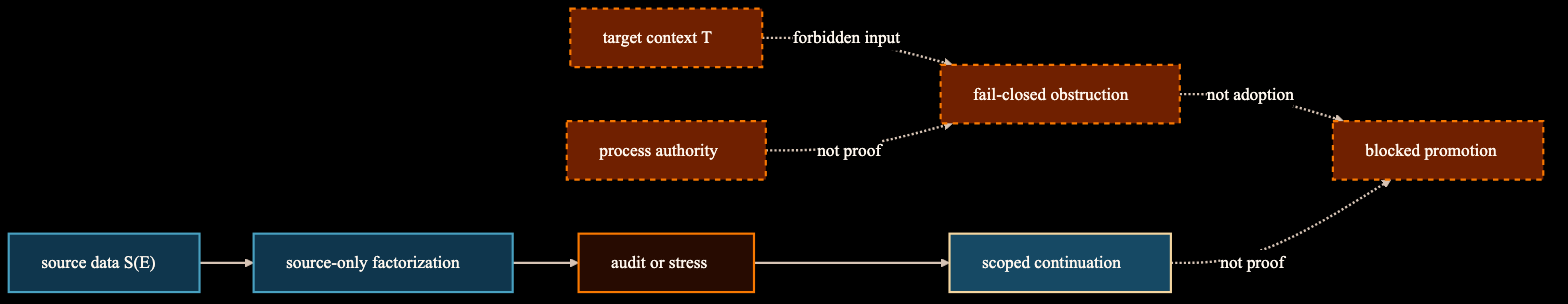 Diagram showing source data entering a source-only factorization check while target topology, target atlas, target metric, benchmark success, and process authority are blocked into fail-closed obstruction labels.