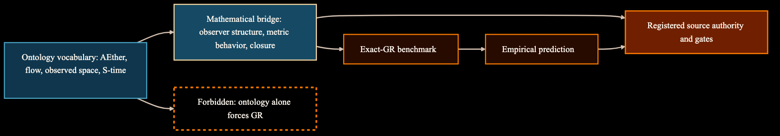 Diagram showing ontology vocabulary, mathematical bridge work, exact-GR benchmark status, and empirical prediction as separate zones.