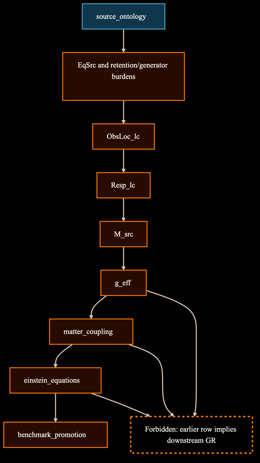 Diagram showing the GR derivation roadmap as separate source, metric, matter-coupling, equation, and promotion burdens.