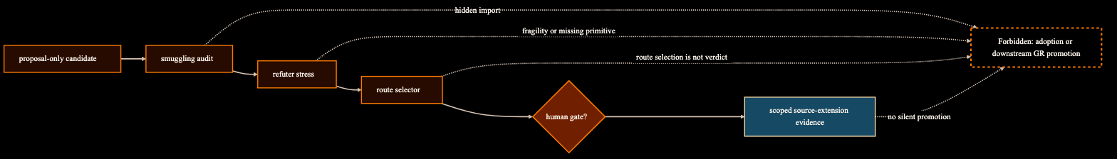 Diagram showing proposal-only candidate, audit, stress, selector, human gate, scoped source-extension evidence, and blocked promotion paths.
