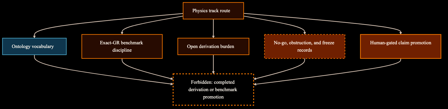 Diagram showing physics research status layers as ontology, benchmark, derivation burden, claim gates, and source authority boundaries.