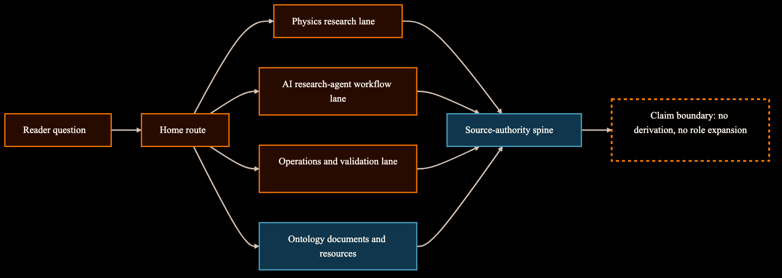 Diagram showing The AEther Flow Home page as physics research and AI research-agent workflow downstream from source authority.