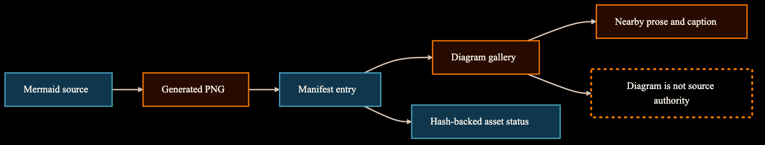 Diagram showing Mermaid source, generated PNG, manifest entry, diagram gallery, nearby prose and caption, hash-backed asset status, and diagram is not source authority.