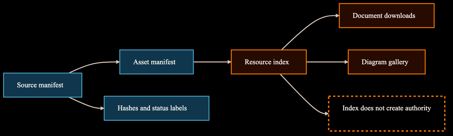 Diagram showing source manifest, asset manifest, resource index, downloads, hashes, status labels, and no authority creation.