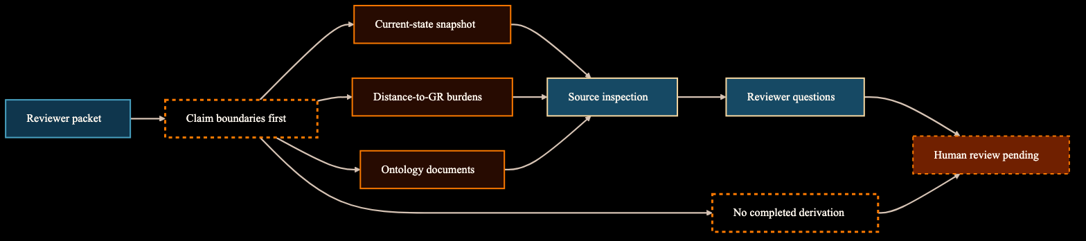 Diagram showing the reviewer packet moving from claim boundaries to current state, Distance-to-GR, ontology documents, source inspection, reviewer questions, human review pending, and no-completed-derivation boundary.