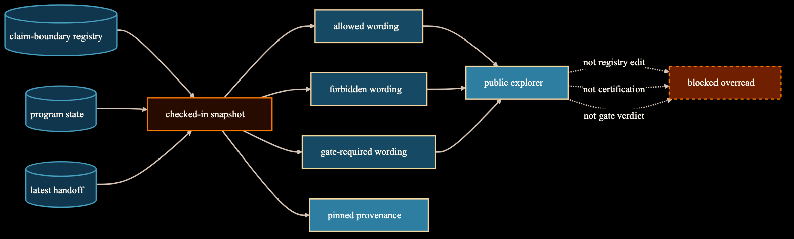 Diagram showing the claim-boundary registry feeding a checked-in snapshot and public explorer while forbidden overreads remain blocked.