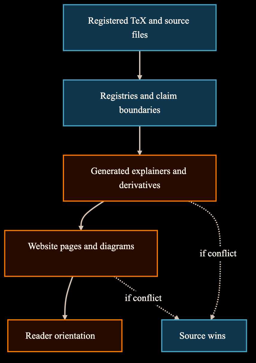 Diagram showing source files and registries upstream from generated derivatives, website pages, and reader orientation.