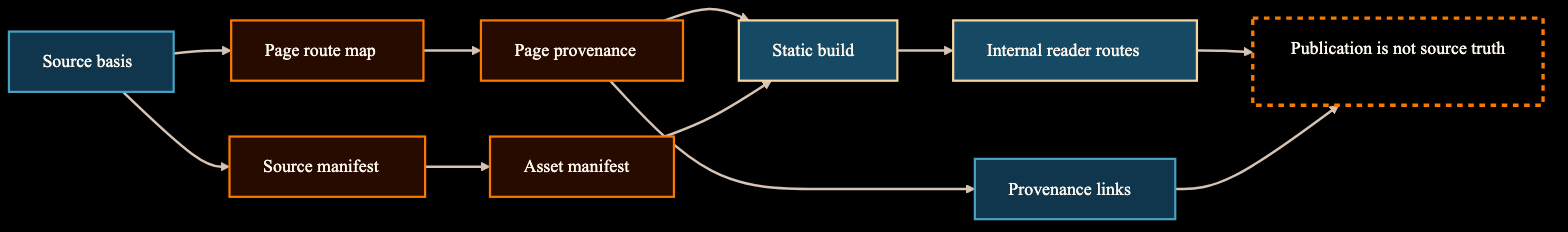 Diagram showing source basis feeding page route map, page provenance, source manifest, asset manifest, static build, internal reader routes, provenance links, and a publication-is-not-source-truth boundary.