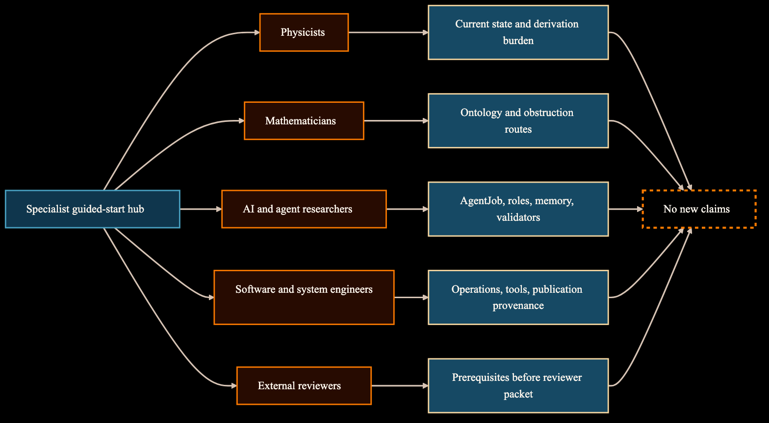 Diagram showing a specialist guided-start hub routing physicists, mathematicians, AI and agent researchers, software and system engineers, and external reviewers to internal prerequisite pages while preserving the no-new-claims boundary.